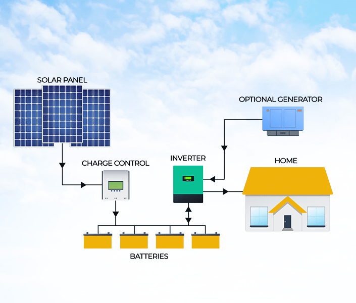 Off-Grid Solar System Diagram
